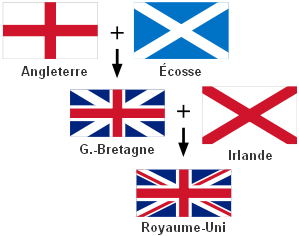 Quelle est la différence entre l’Angleterre, le Royaume-Uni et la Grande-Bretagne ? Drapeaux-royaume-uni-angleterre-grande-bretagne