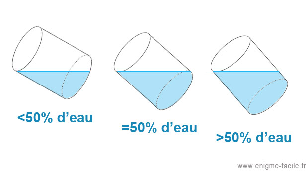 solution verre moitie plein