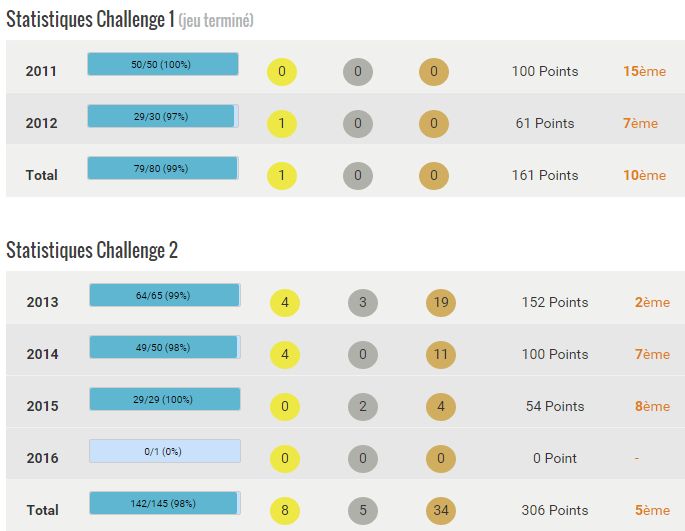 statistiques Challenge Cole