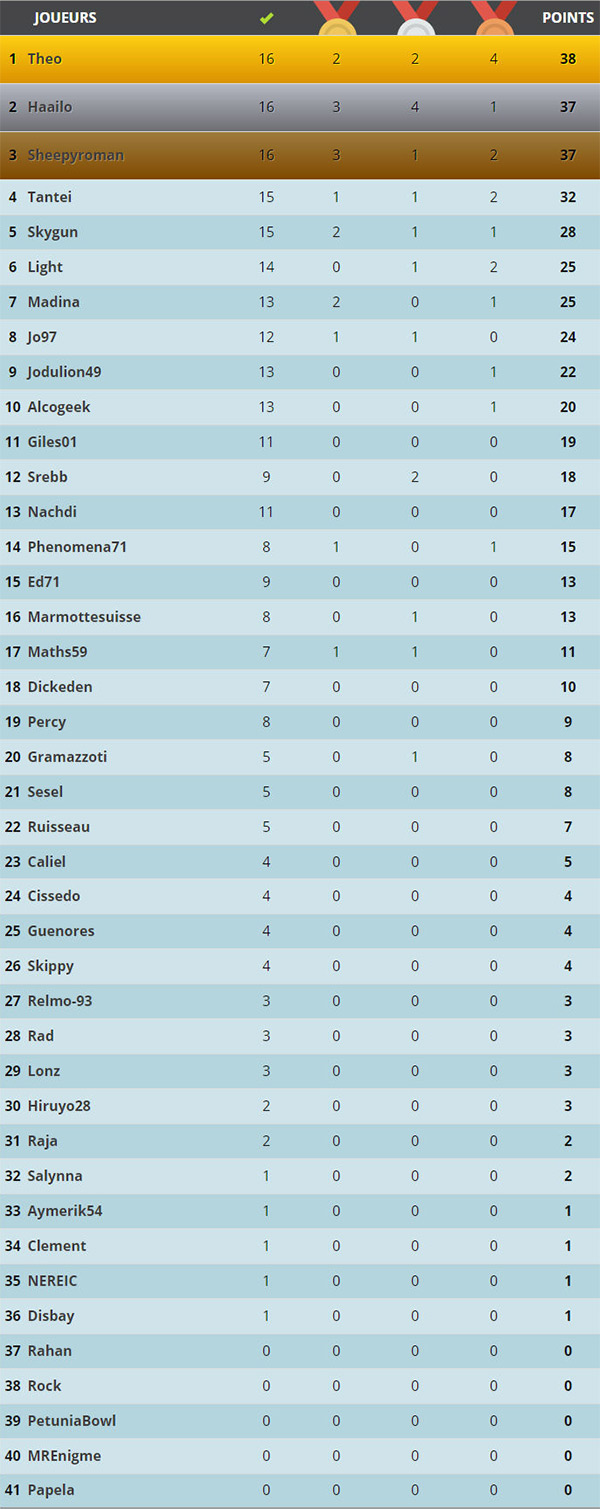 Classement challenge noel 2020